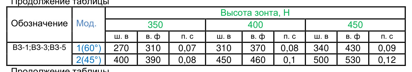 Пристенные приточно-вытяжные зонты ВЗ-3Б