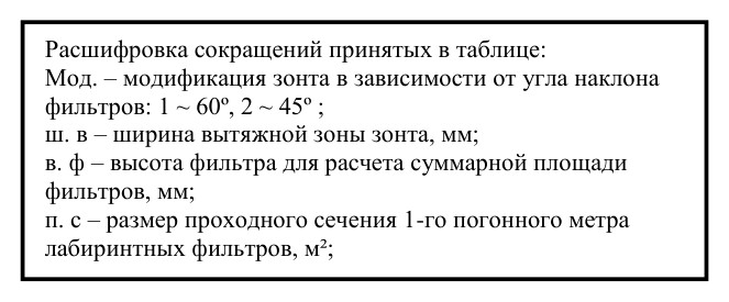 Пристенные приточно-вытяжные зонты ВЗ-3Б