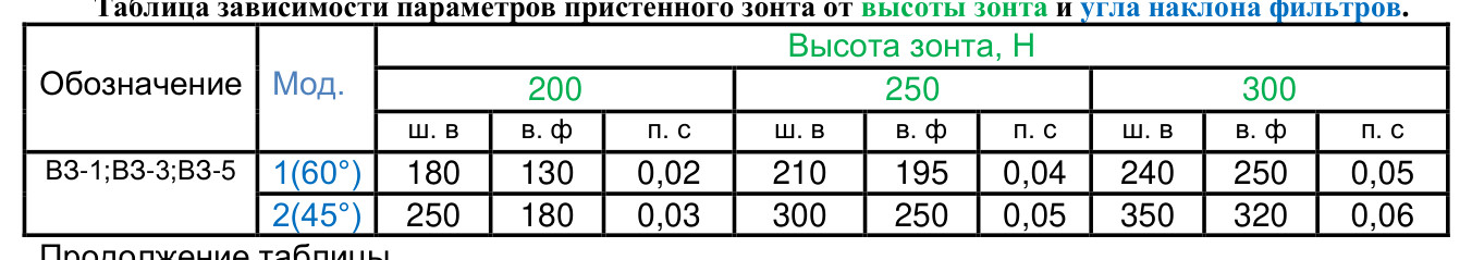 Пристенные (приточно) - вытяжные зонты ВЗ-5