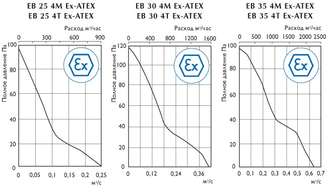 Центробежные взрывозащищённые вентиляторы O.ERRE CB Ex-ATEX