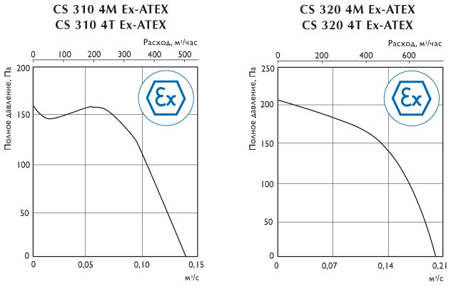 Центробежные взрывозащищённые вентиляторы O.ERRE CS 310 Ex-ATEX – CS 340 Ex-ATEX