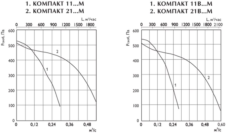 Приточные установки Компакт 11В4М