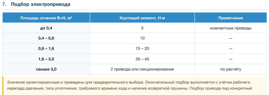 Клапан воздушный оцинкованный ПВКО