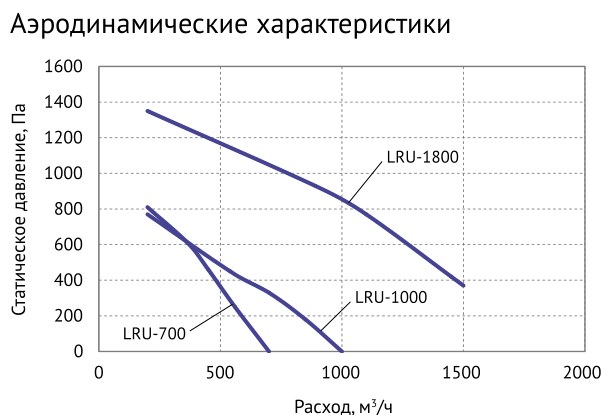 Приточно-вытяжная установка Supervent LRU-700-PNEN-FP