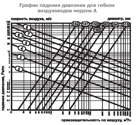 А2(Нard)-203 воздуховод алюминиевый — Диаграммы подбора