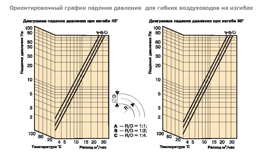 А2(Нard)-203 воздуховод алюминиевый — Диаграммы подбора