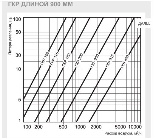 ГКР-150/900 шумоглушитель — Диаграммы подбора