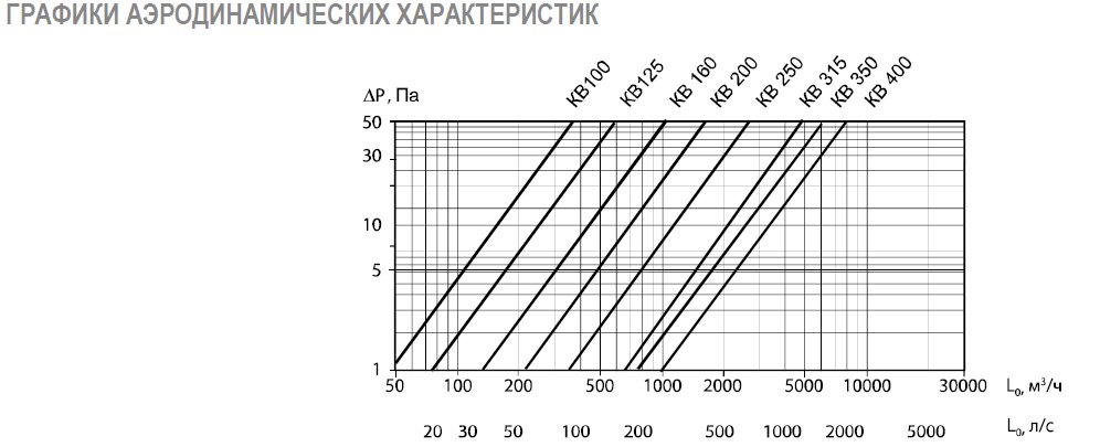 КВ-150 клапан воздушный с площадкой — Диаграммы подбора